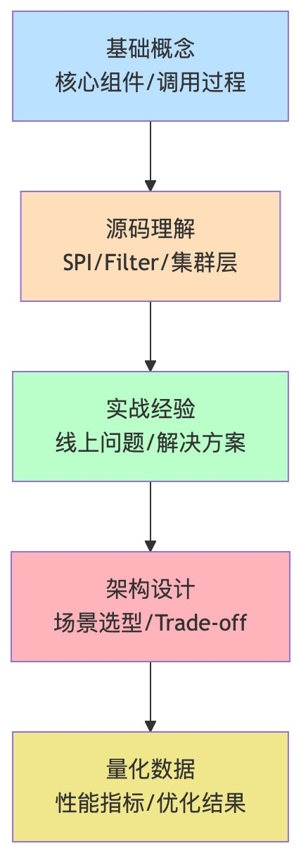面试得分关键层次图