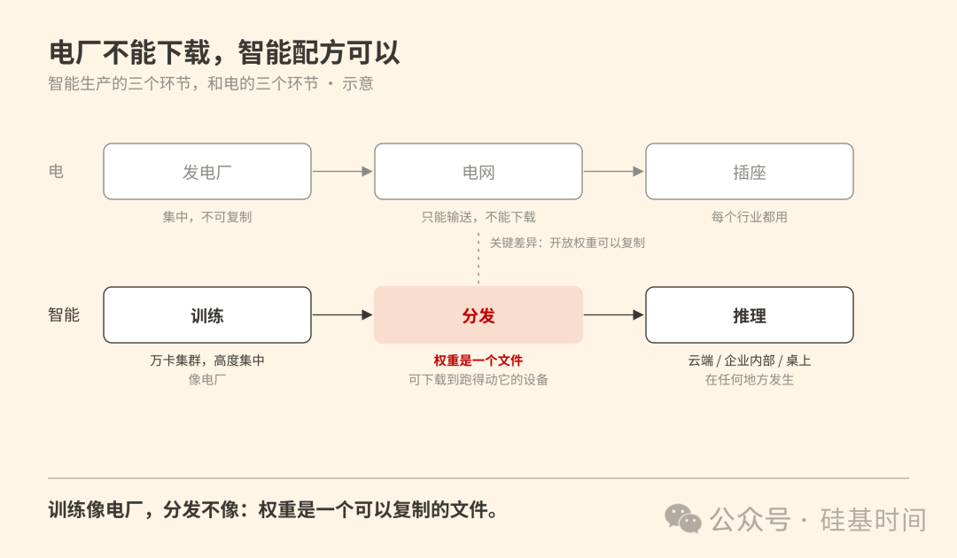 电与智能生产环节对比示意图:训练像电厂,分发可复制