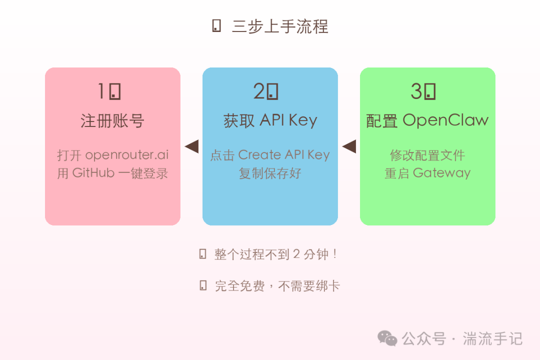 OpenRouter免费模型三步上手流程图