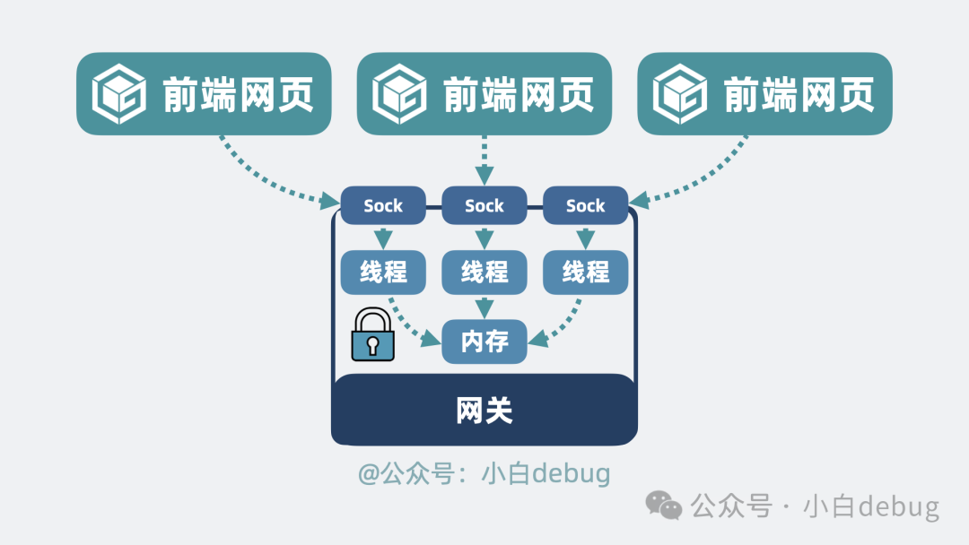 多线程处理模型示意图
