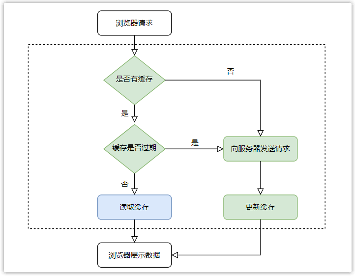 浏览器强缓存流程图