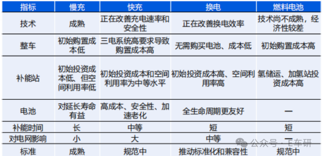 重卡四种补能方式（慢充、快充、换电、燃料电池）多维对比