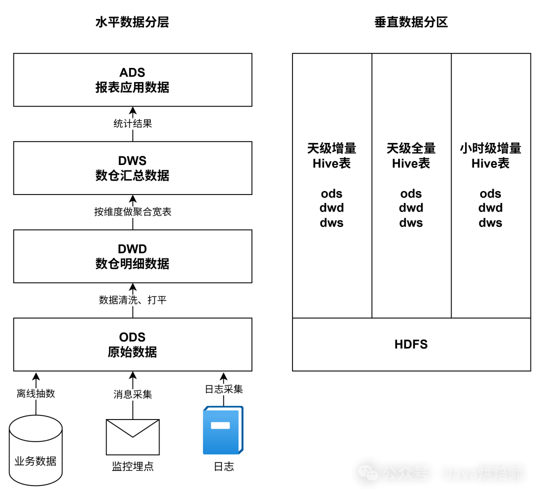 离线数仓示意图