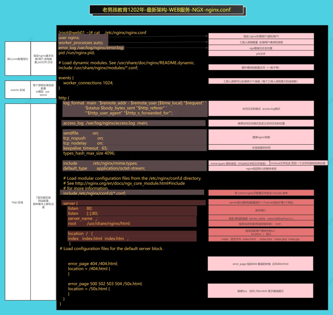 nginx.conf配置图解