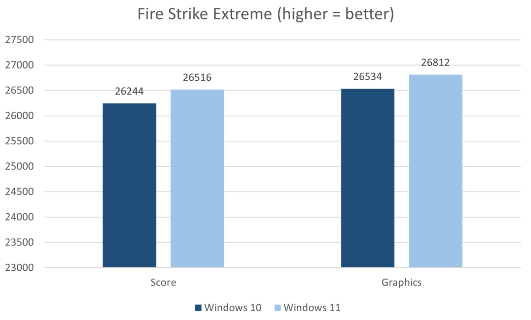 3DMark Fire Strike Extreme测试Windows 10 vs Windows 11分数对比