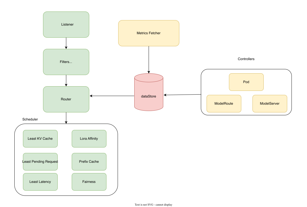 Kthena Router 核心组件示意图