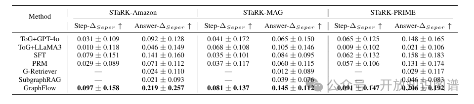 不同方法在STaRK数据集上的定量检索质量对比表格