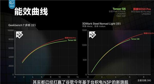 麒麟9050 Pro与谷歌Tensor G6能效对比