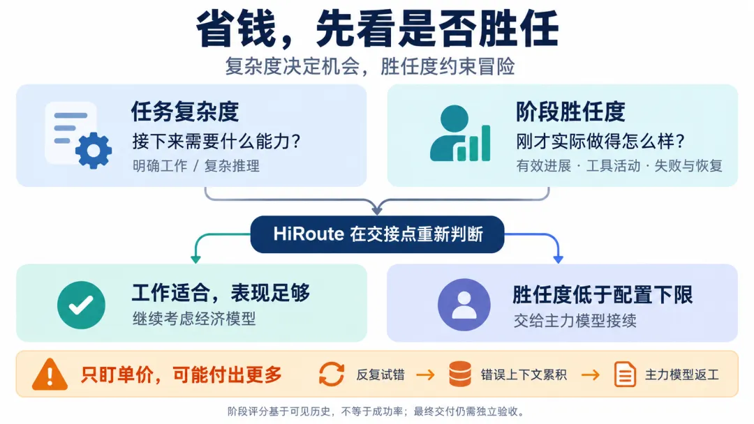HiRoute 任务复杂度与胜任度判断