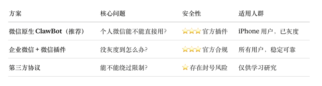 三种微信接入方案对比表格