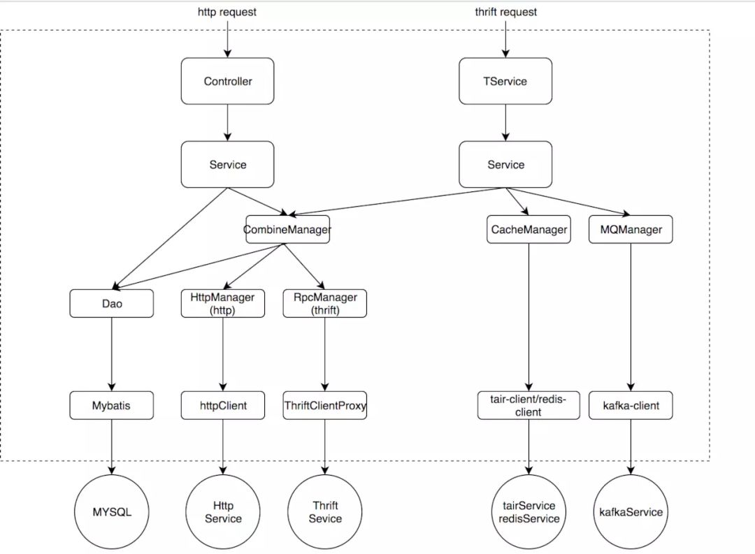 包含Thrift调用的优化分层架构图