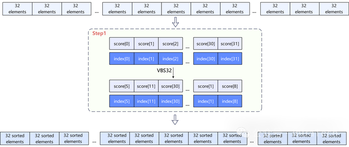 TopK分组排序（Step1）示意图