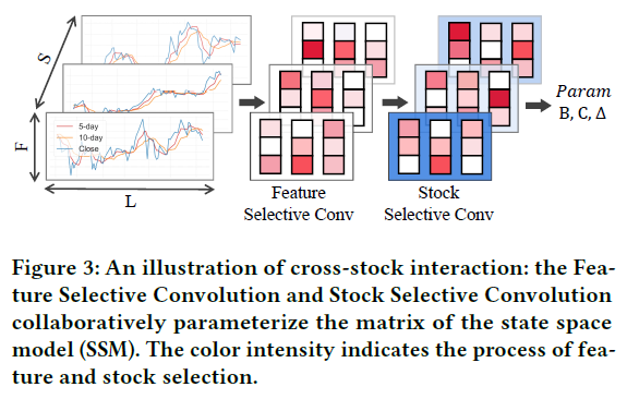 跨股票交互示意图：特征选择卷积与股票选择卷积协同参数化SSM矩阵
