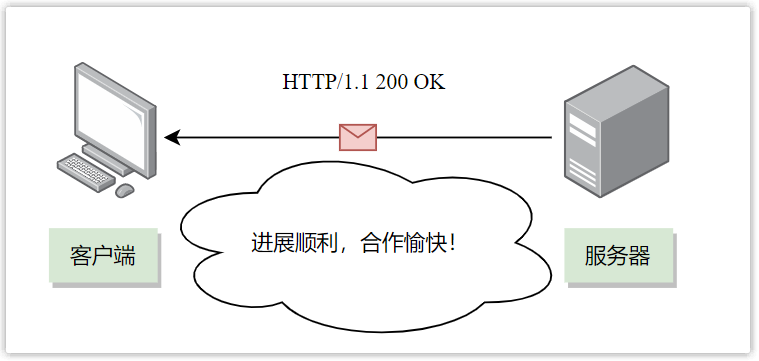 HTTP响应示例