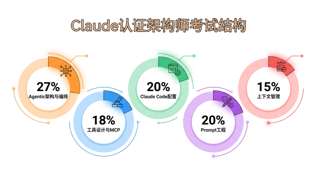 Claude认证架构师考试各领域占比示意图
