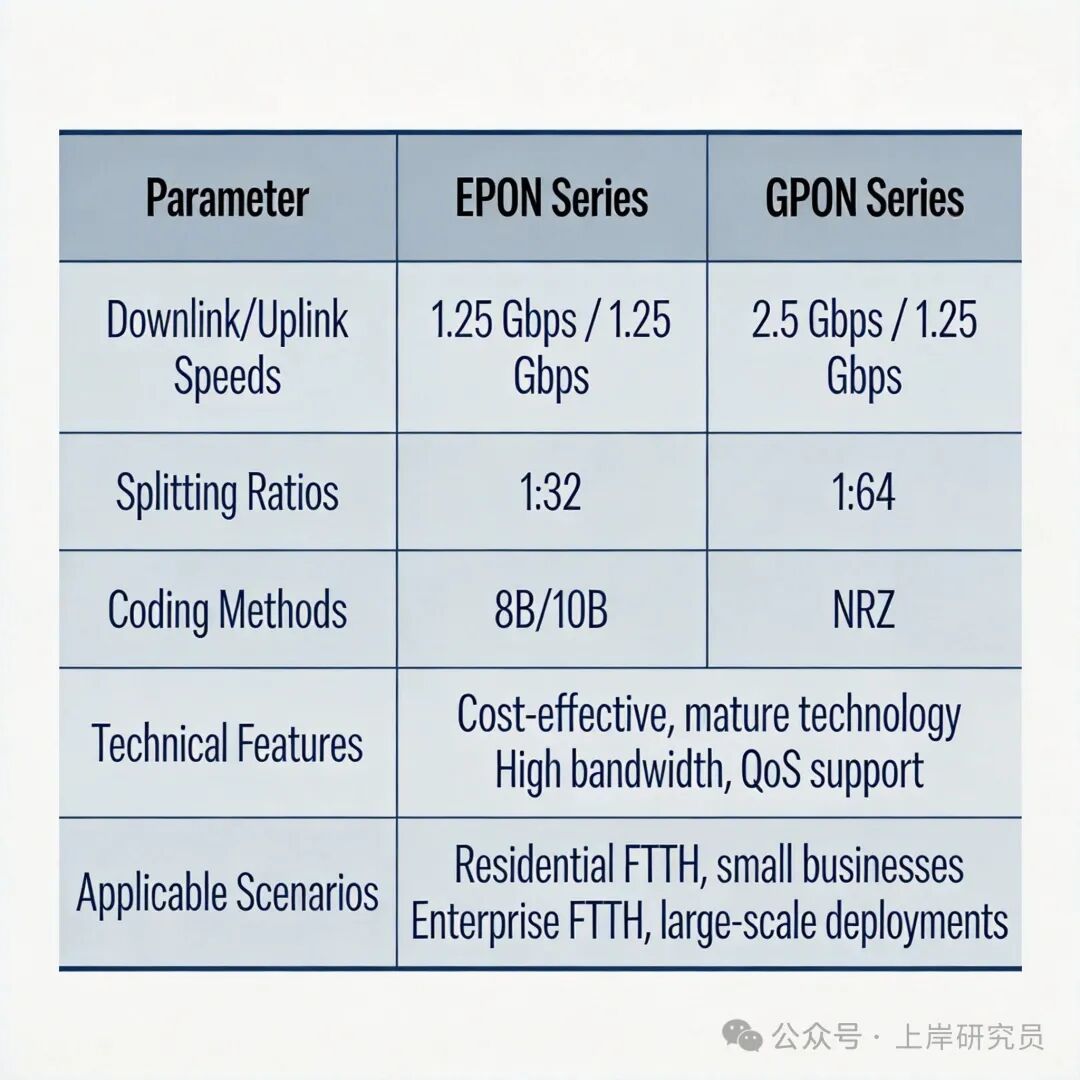 EPON与GPON系列技术参数对比表