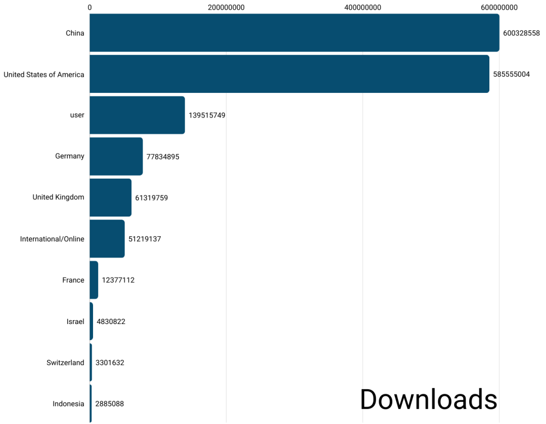 Hugging Face模型下载量国家地区条形图