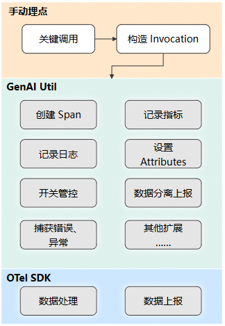 手动埋点与GenAI Util、OTel SDK协作流程图