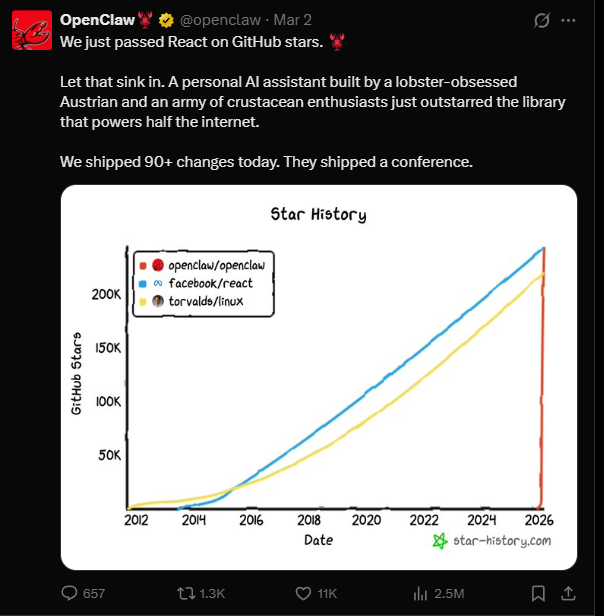 OpenClaw宣布其GitHub星标数超越React的社交媒体截图与趋势图