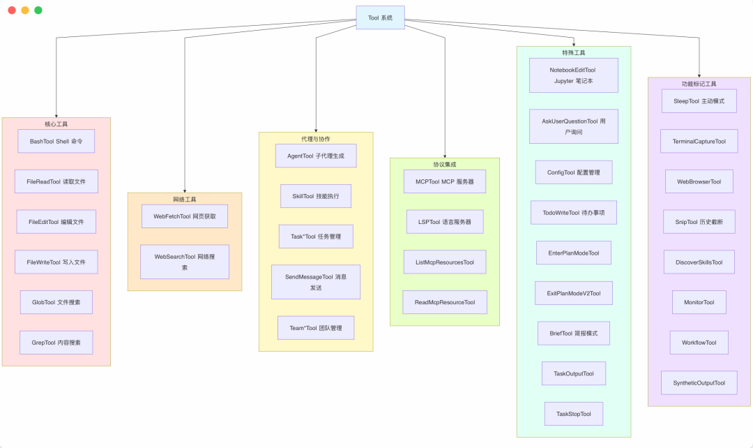 Claude Code工具系统功能模块层级图