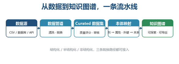 从数据源到知识图谱的自动化流水线流程