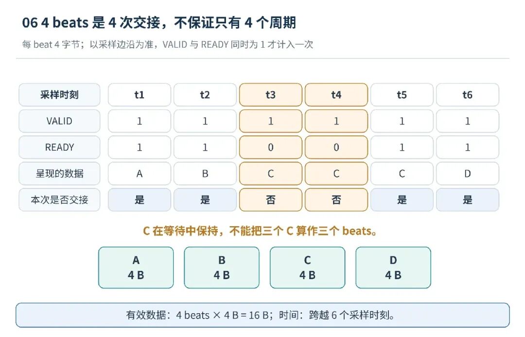 4 beats与时钟周期关系示意图