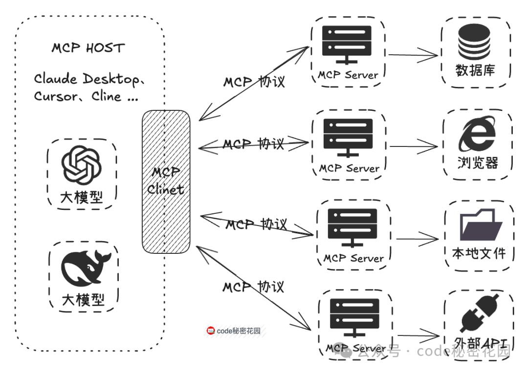 MCP协议通信架构图