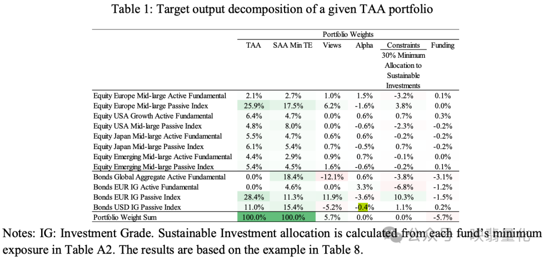 TAA组合权重分解表示例
