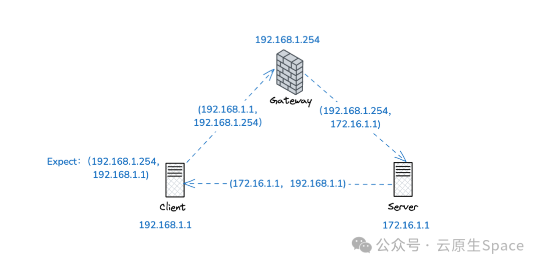 网关NAT转换示意图