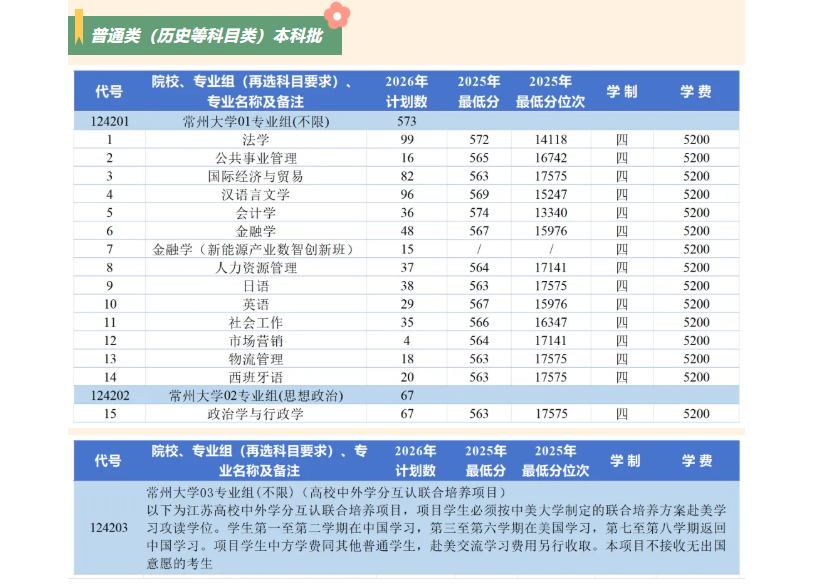 官网对照样本,常州大学本科批(历史等科目类)各专业组及2026年计划数、2025年最低分/位次等核心信息
