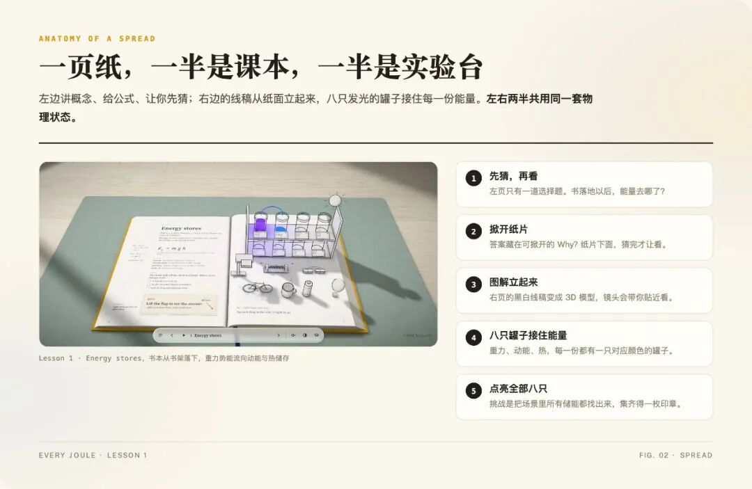Every Joule 每节课一张跨页：左边概念右边实验台