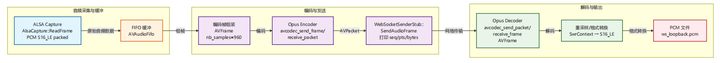 音频数据处理流程：展示从ALSA采集、FIFO缓冲、编码、WebSocket发送到解码输出的完整数据流
