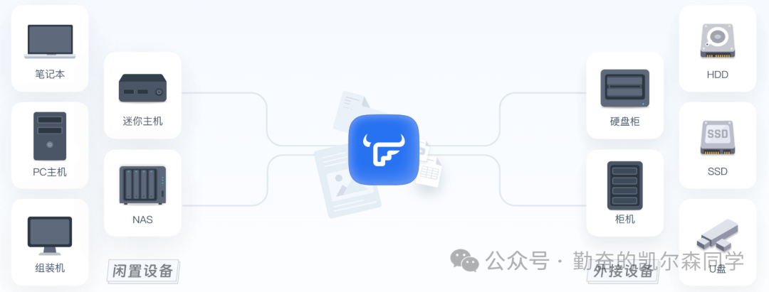 NAS与多种设备连接示意图