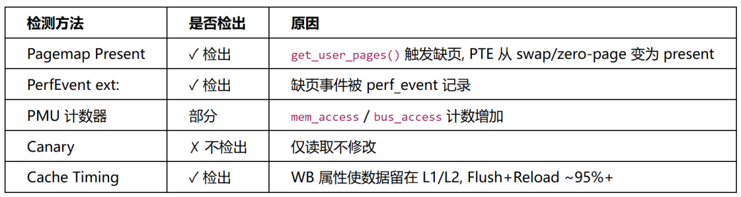 access\_process\_vm检测面分析表