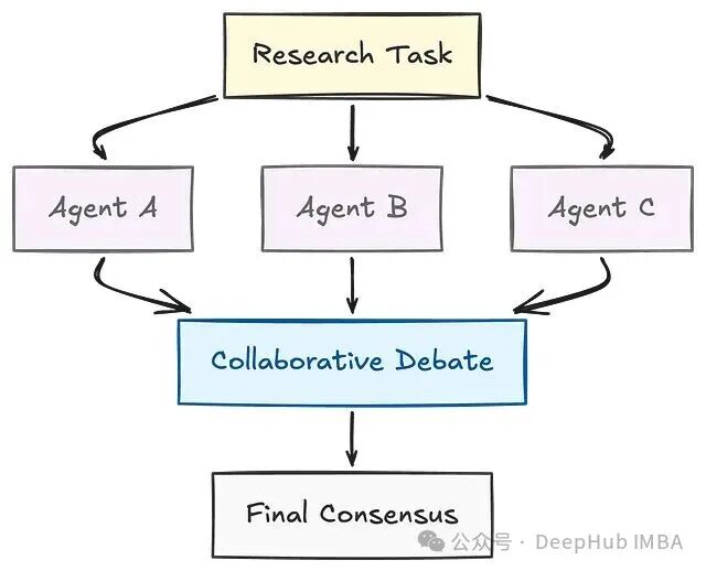 多Agent协作辩论流程图