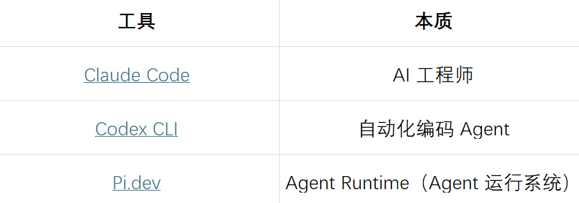 一张工具与本质的对照表格：Claude Code的本质是AI工程师，Codex CLI是自动化编码Agent，而Pi.dev则是一款Agent Runtime（Agent 运行系统）。