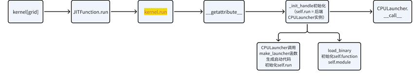 CompiledKernel 运行时初始化流程图