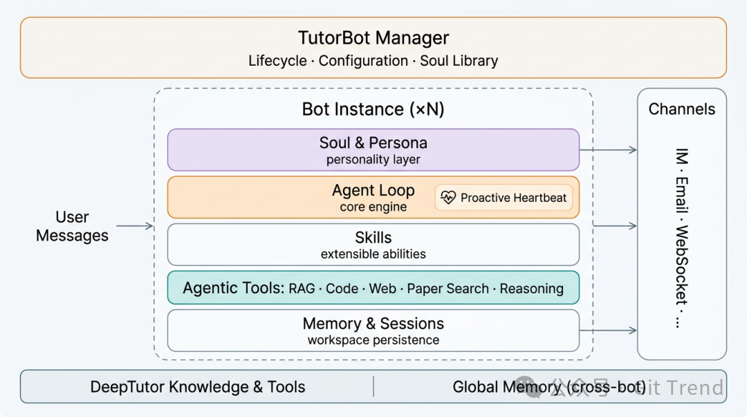 TutorBot系统架构图