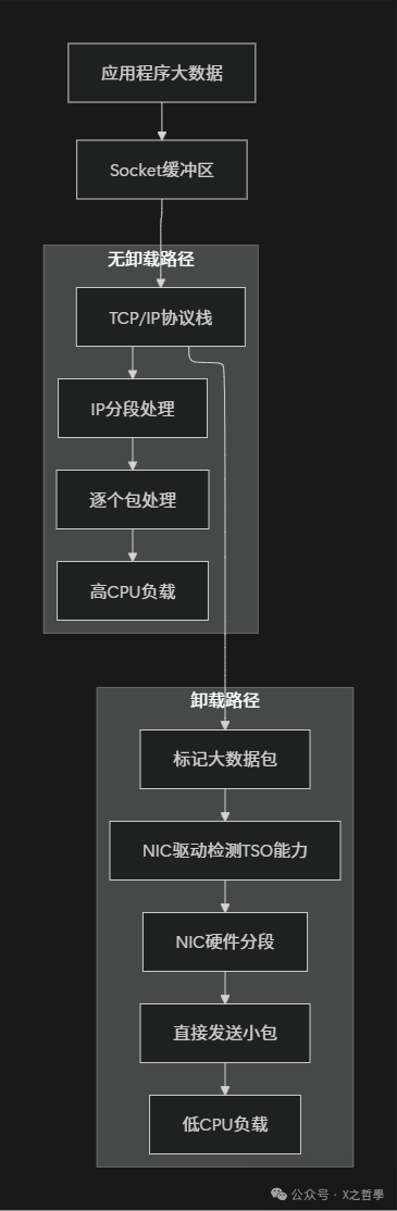 分段卸载核心思想示意图