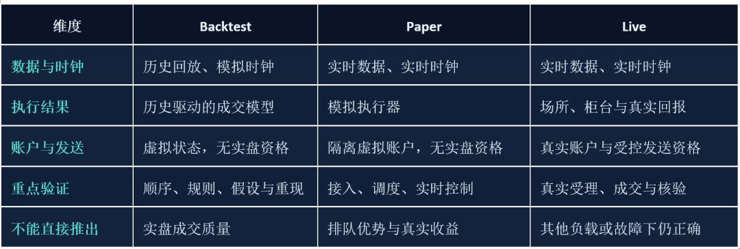 Backtest、Paper、Live三种交易模式的对比