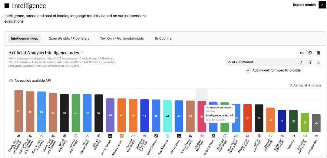 Artificial Analysis Intelligence Index 榜单：MiniMax M3.1 Flash 得分 43