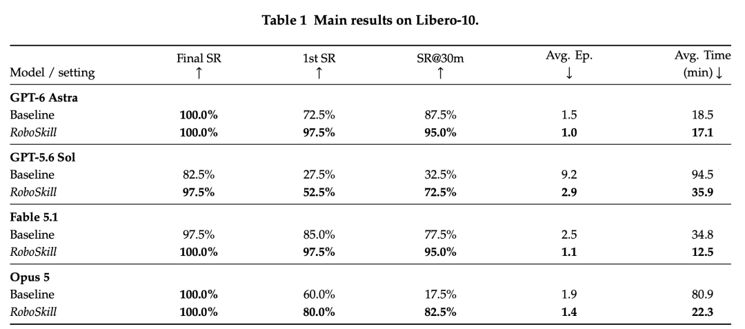 RoboSkill与Baseline在LIBERO-10上的主实验结果对比
