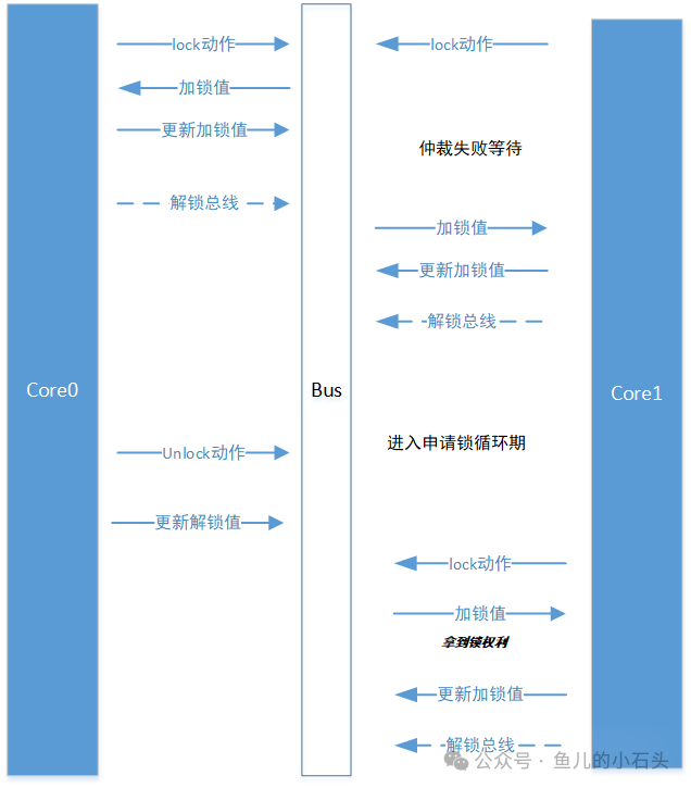 多核系统锁通信流程图
