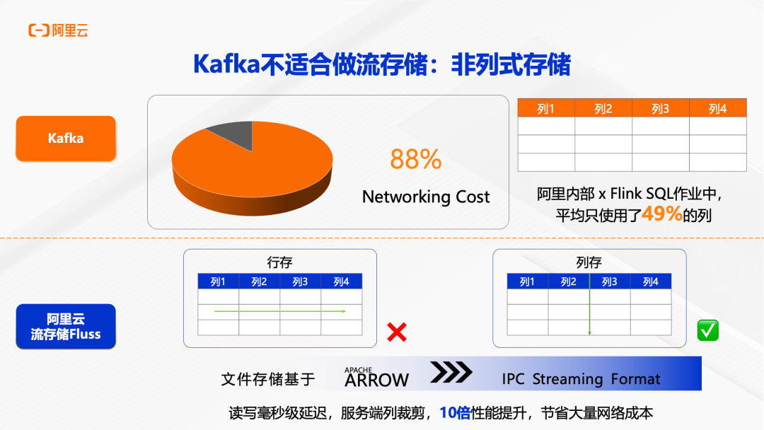 Kafka非列式存储与Fluss列式存储对比图
