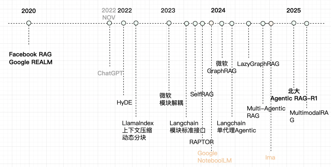 RAG技术发展时间轴图