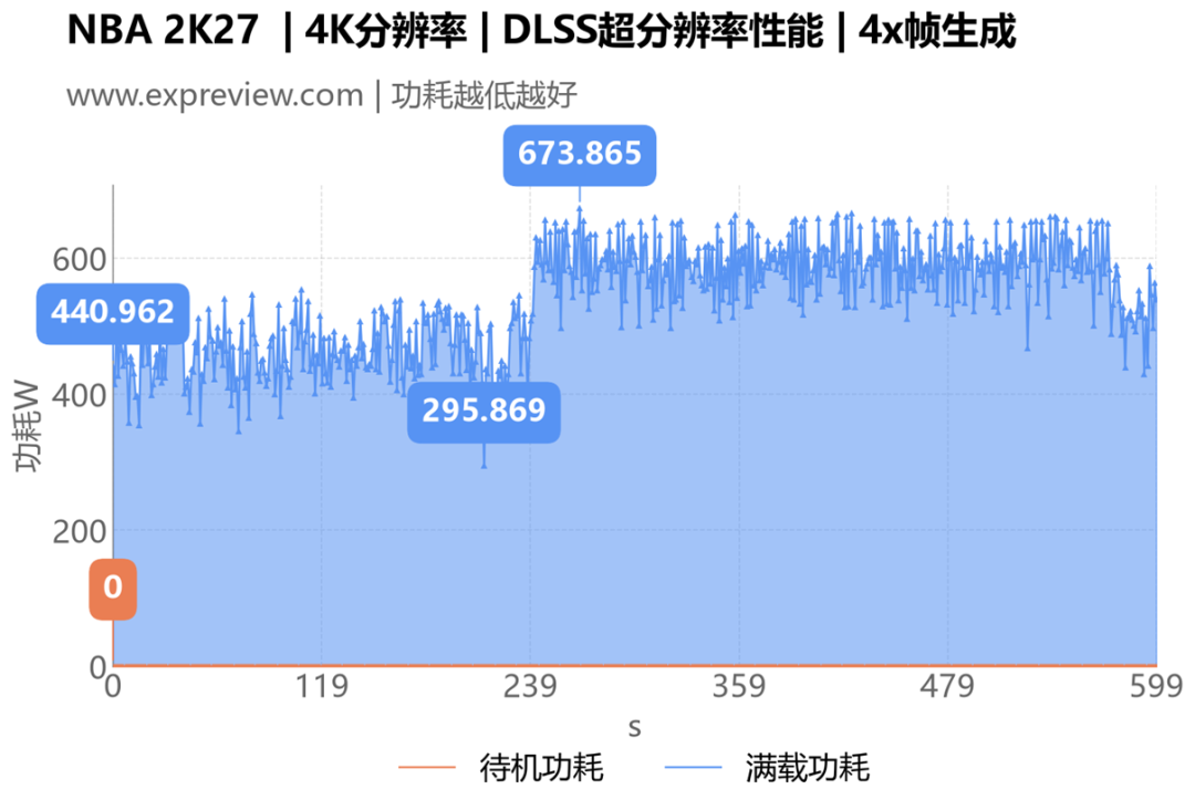 NBA 2K27 4K DLSS超分辨率性能 4x帧生成功耗曲线图