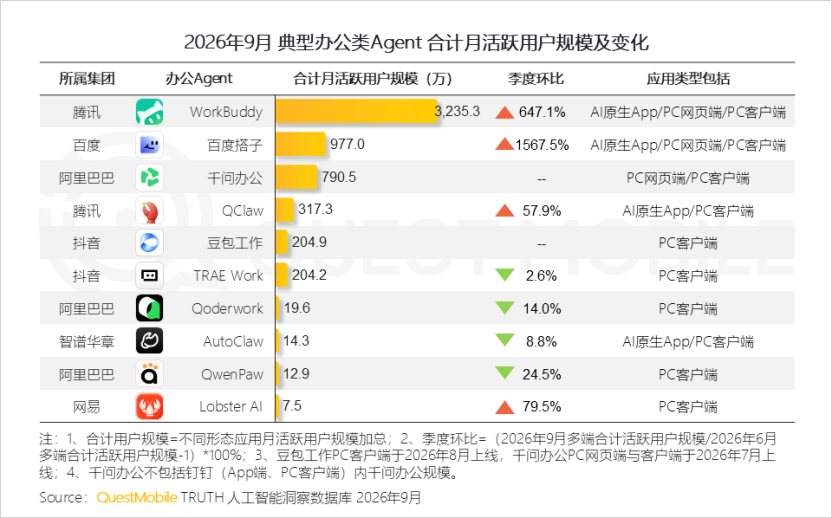 QuestMobile 2026年9月典型办公类Agent月活跃用户数据