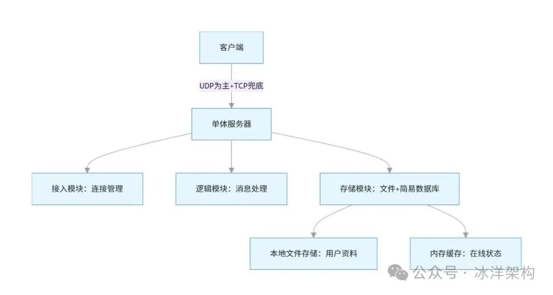 OICQ 初期单体架构图