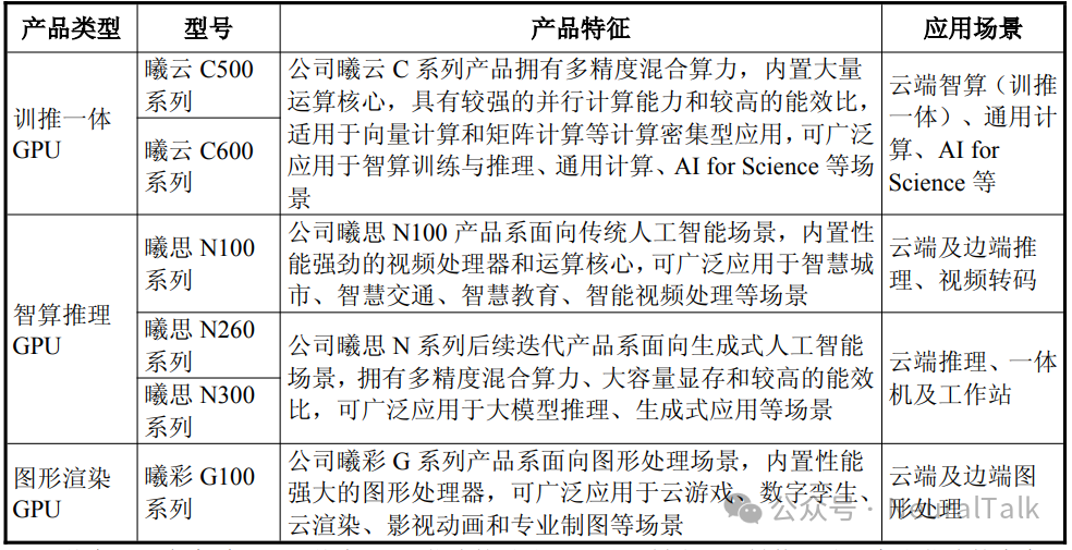 沐曦产品线分类与应用场景