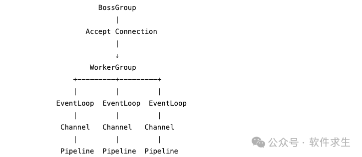 Netty BossGroup与WorkerGroup架构层级图